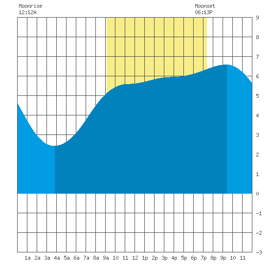 Chankliut Island tide chart for Tuesday, October 18, 2022