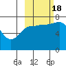 Chankliut Island tide chart for Tuesday, October 18, 2022