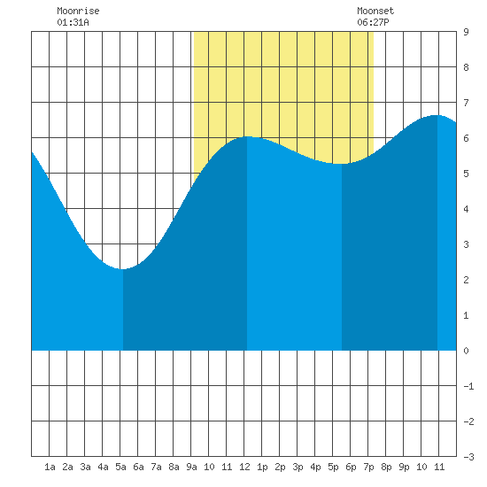 Chankliut Island tide chart for Wednesday, October 19, 2022