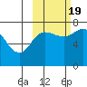 Chankliut Island tide chart for Wednesday, October 19, 2022