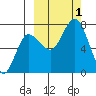 Chankliut Island tide chart for Saturday, October 1, 2022