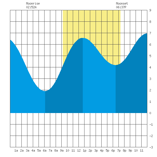 Chankliut Island tide chart for Thursday, October 20, 2022
