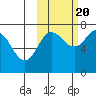 Chankliut Island tide chart for Thursday, October 20, 2022