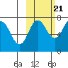 Chankliut Island tide chart for Friday, October 21, 2022