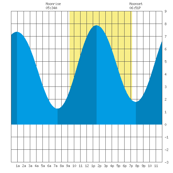 Chankliut Island tide chart for Saturday, October 22, 2022