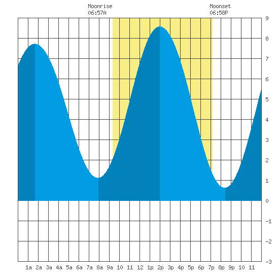Chankliut Island tide chart for Sunday, October 23, 2022