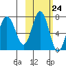 Chankliut Island tide chart for Monday, October 24, 2022