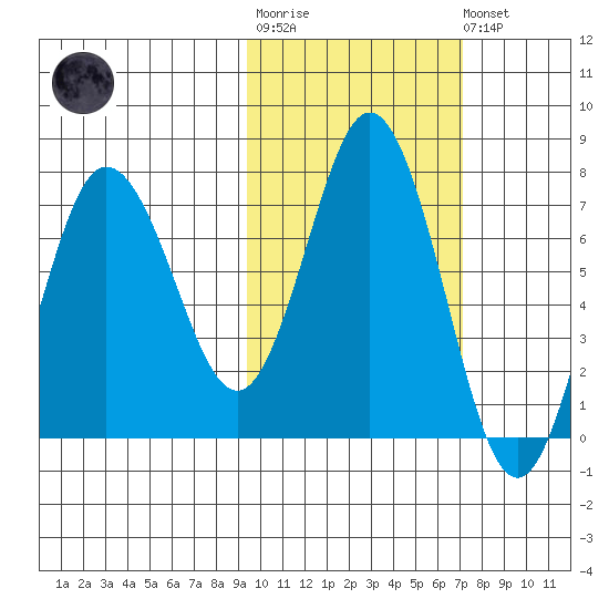 Chankliut Island tide chart for Tuesday, October 25, 2022
