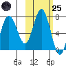 Chankliut Island tide chart for Tuesday, October 25, 2022
