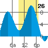 Chankliut Island tide chart for Wednesday, October 26, 2022