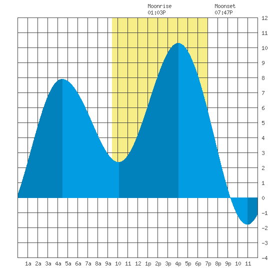 Chankliut Island tide chart for Thursday, October 27, 2022