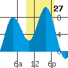 Chankliut Island tide chart for Thursday, October 27, 2022