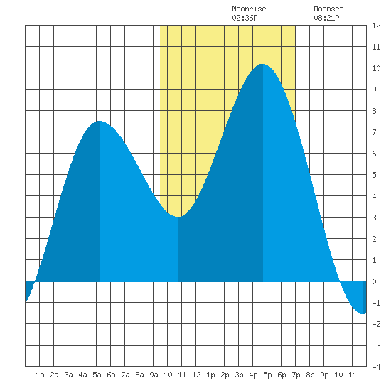 Chankliut Island tide chart for Friday, October 28, 2022