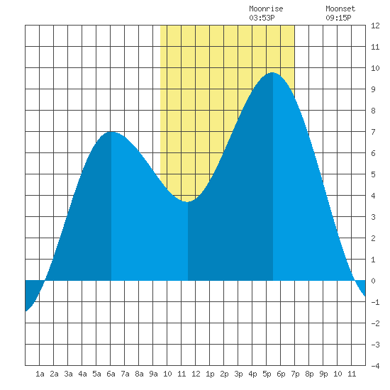 Chankliut Island tide chart for Saturday, October 29, 2022