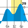 Chankliut Island tide chart for Saturday, October 29, 2022