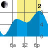 Chankliut Island tide chart for Sunday, October 2, 2022