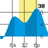Chankliut Island tide chart for Sunday, October 30, 2022
