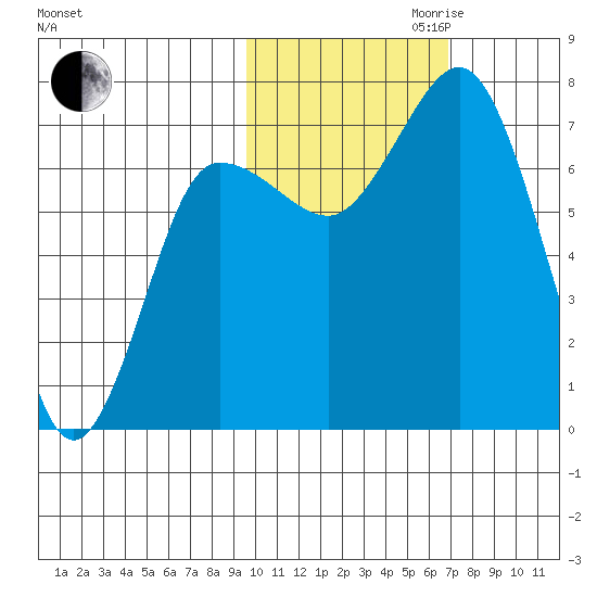 Chankliut Island tide chart for Monday, October 31, 2022