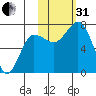 Chankliut Island tide chart for Monday, October 31, 2022