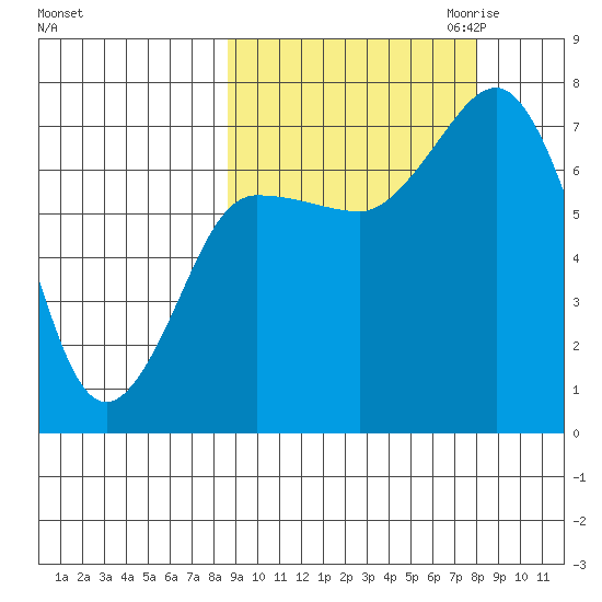 Chankliut Island tide chart for Monday, October 3, 2022