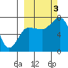 Chankliut Island tide chart for Monday, October 3, 2022