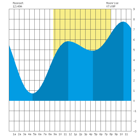 Chankliut Island tide chart for Tuesday, October 4, 2022