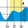 Chankliut Island tide chart for Tuesday, October 4, 2022