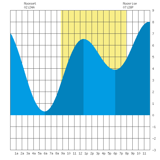 Chankliut Island tide chart for Wednesday, October 5, 2022