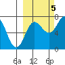 Chankliut Island tide chart for Wednesday, October 5, 2022