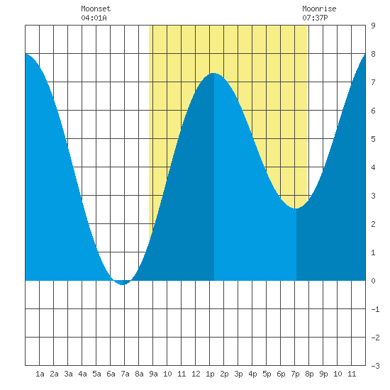 Chankliut Island tide chart for Thursday, October 6, 2022