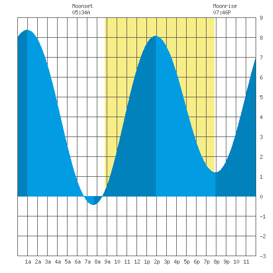 Chankliut Island tide chart for Friday, October 7, 2022