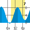 Chankliut Island tide chart for Friday, October 7, 2022