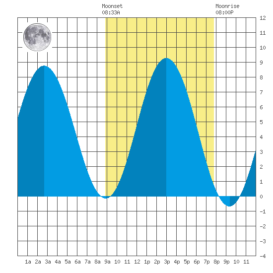 Chankliut Island tide chart for Sunday, October 9, 2022