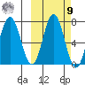 Chankliut Island tide chart for Sunday, October 9, 2022