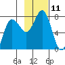 Chankliut Island tide chart for Friday, November 11, 2022
