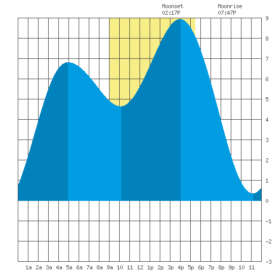 Chankliut Island tide chart for Saturday, November 12, 2022