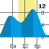 Chankliut Island tide chart for Saturday, November 12, 2022