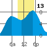 Chankliut Island tide chart for Sunday, November 13, 2022