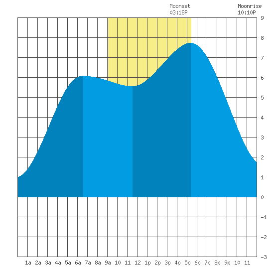 Chankliut Island tide chart for Monday, November 14, 2022