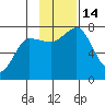 Chankliut Island tide chart for Monday, November 14, 2022