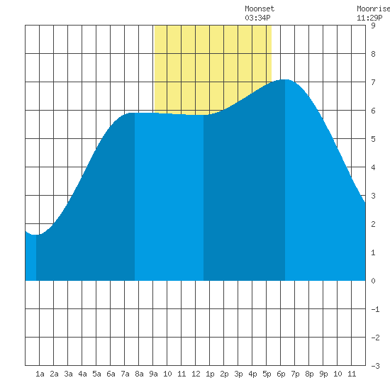 Chankliut Island tide chart for Tuesday, November 15, 2022