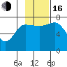 Chankliut Island tide chart for Wednesday, November 16, 2022
