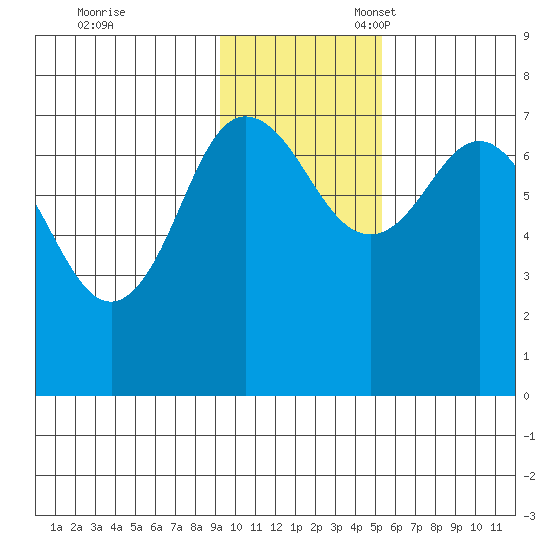 Chankliut Island tide chart for Friday, November 18, 2022