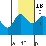 Chankliut Island tide chart for Friday, November 18, 2022