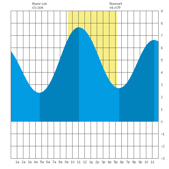 Chankliut Island tide chart for Saturday, November 19, 2022