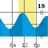 Chankliut Island tide chart for Saturday, November 19, 2022