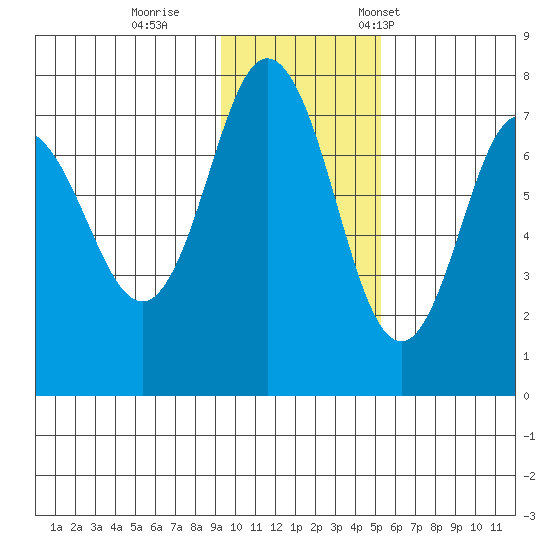 Chankliut Island tide chart for Sunday, November 20, 2022