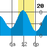 Chankliut Island tide chart for Sunday, November 20, 2022