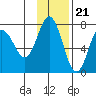 Chankliut Island tide chart for Monday, November 21, 2022