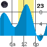 Chankliut Island tide chart for Wednesday, November 23, 2022